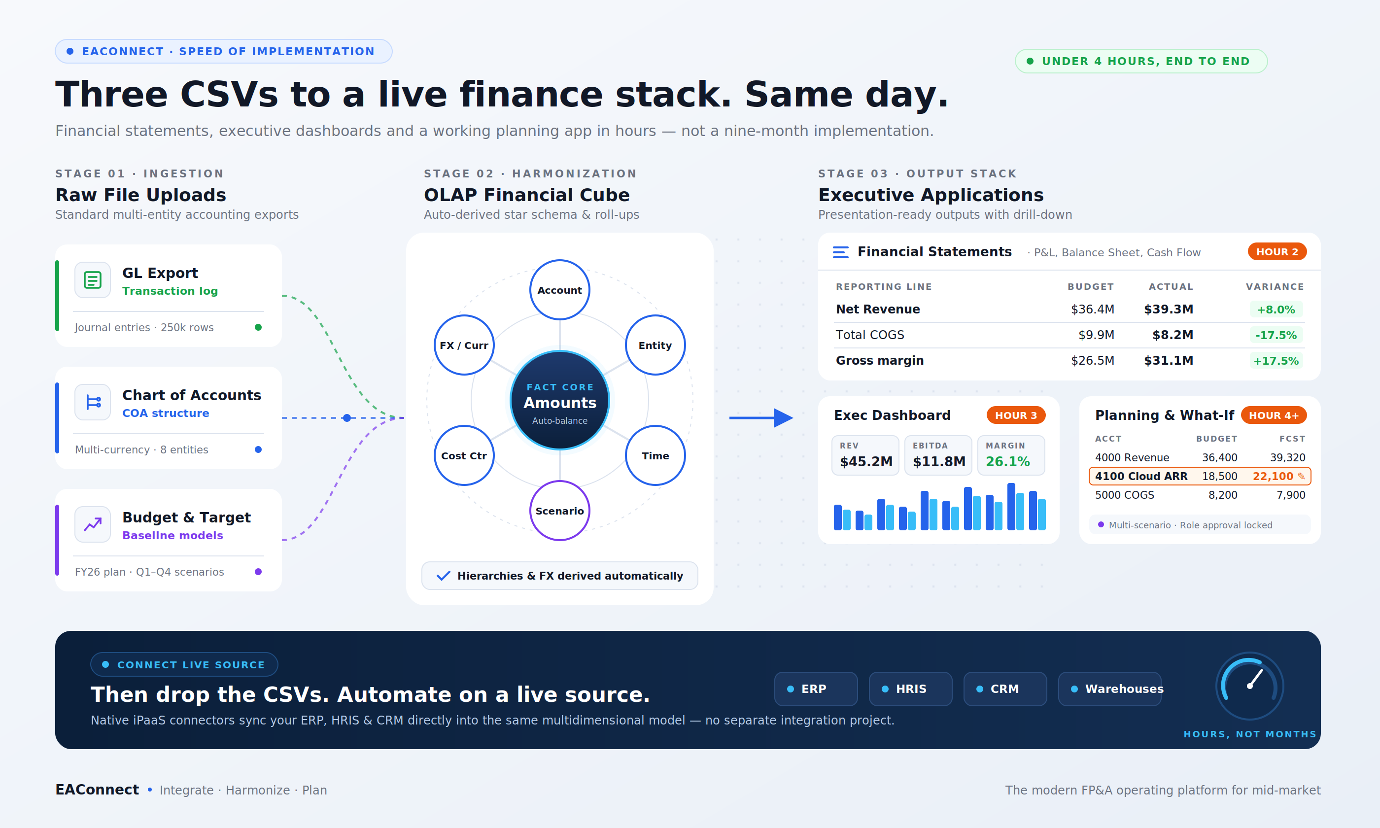 Three CSV files in, a finance stack out