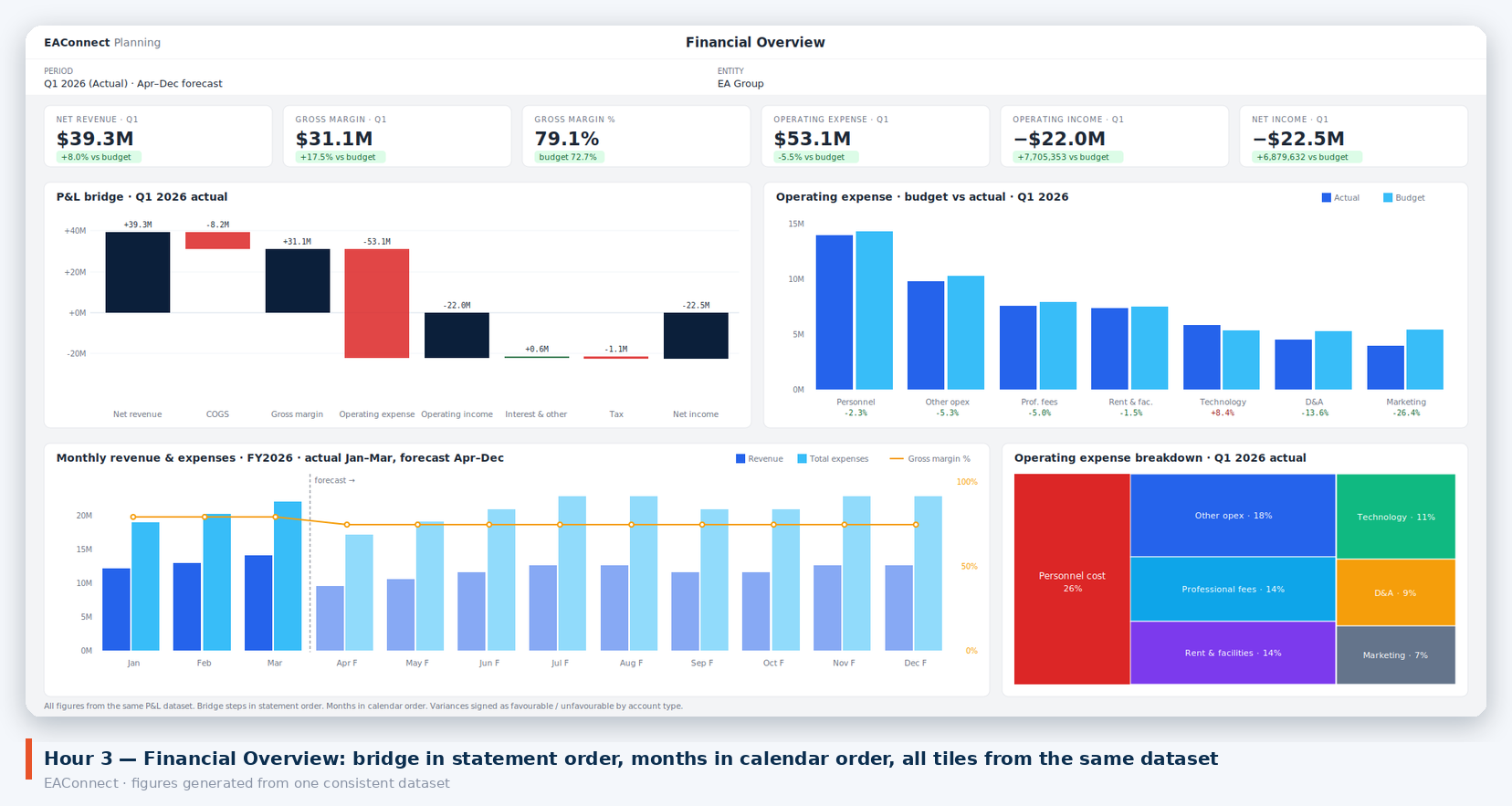 Financial Overview dashboard