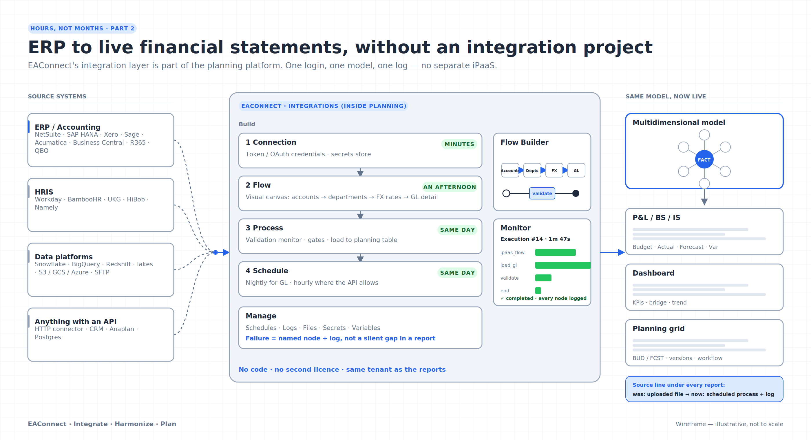 The integration layer, inside the planning platform