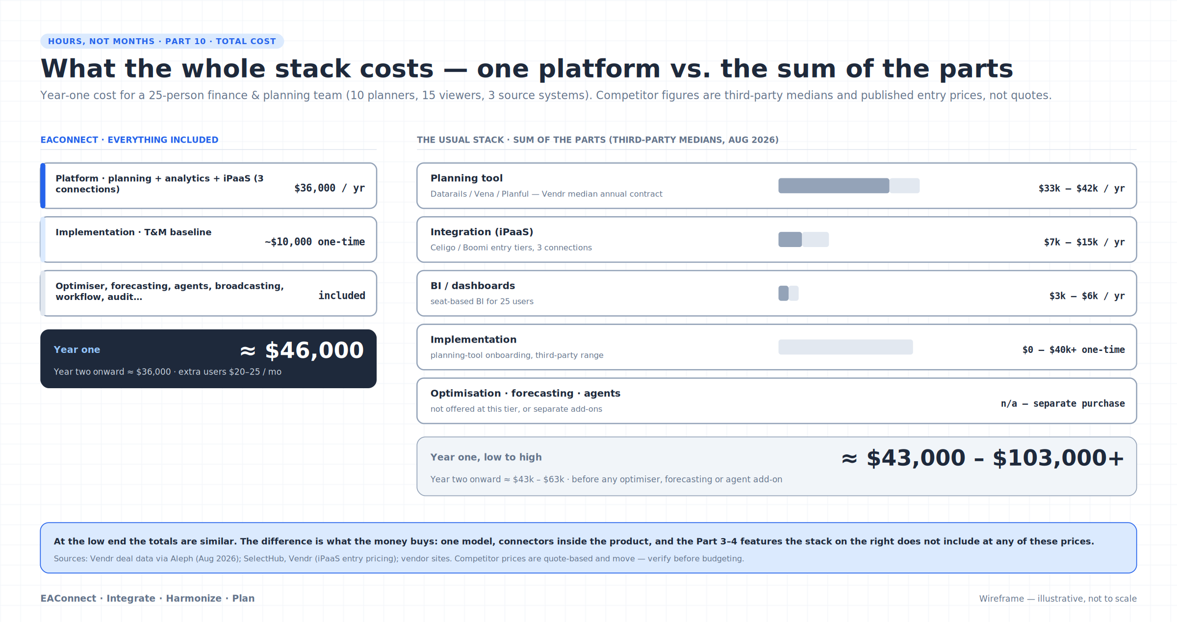 One platform vs. the sum of the parts